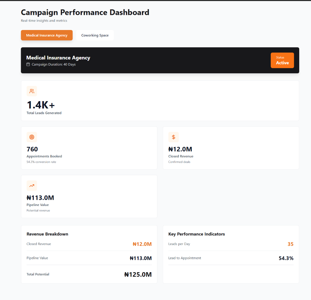 Campaign Performance Dashboard, Medical Insurance Agency: ₦113M pipeline, ₦12M closed